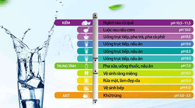 Cảnh báo 7 mối nguy hại khi uống nước pH>10